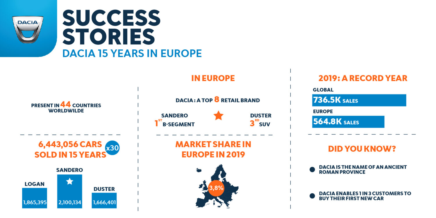 2020 - Dacia 15 ans en Europe - Success Stories.jpg