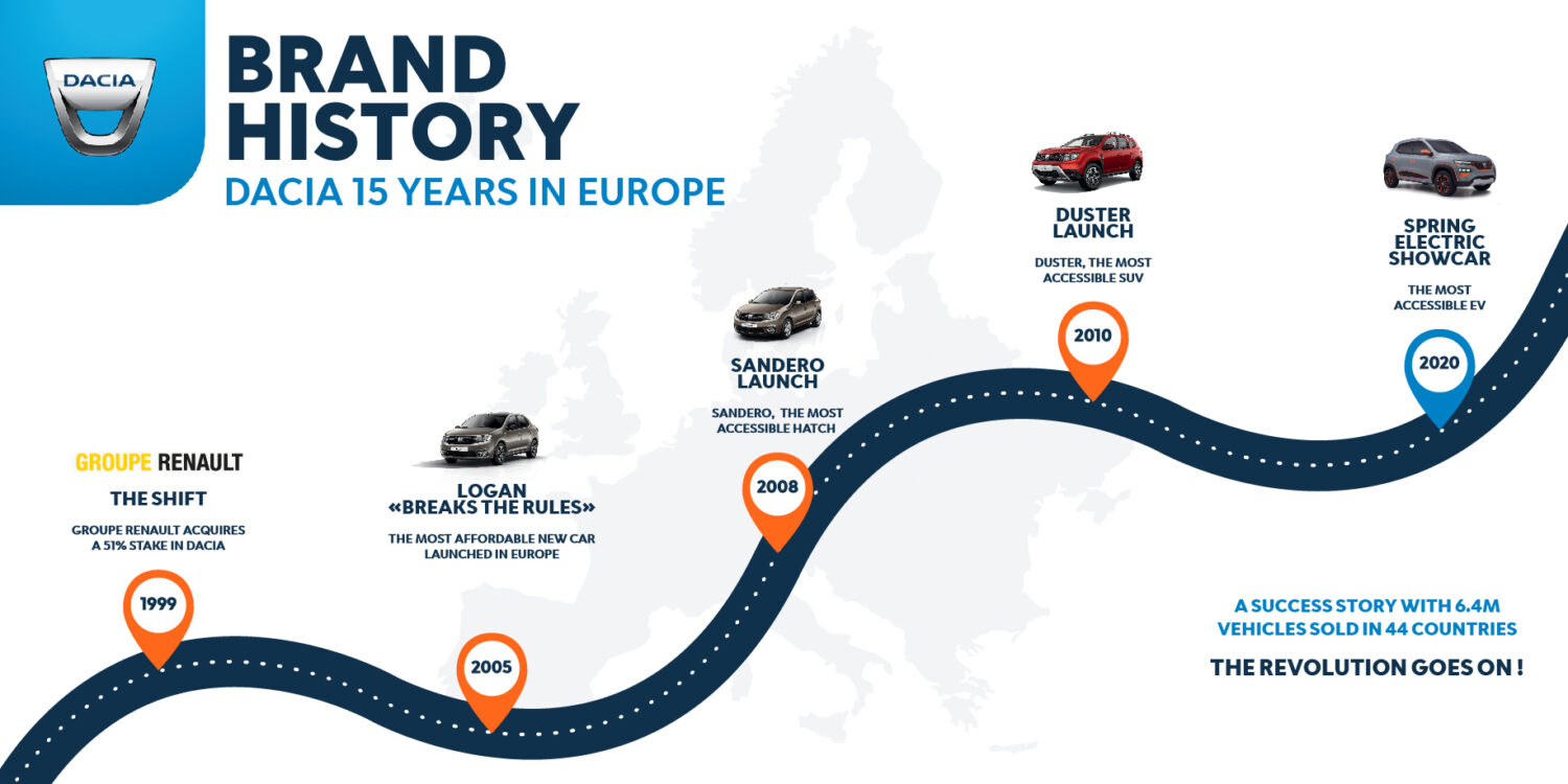 2020 - Dacia 15 ans en Europe - Histoire de la marque.jpg