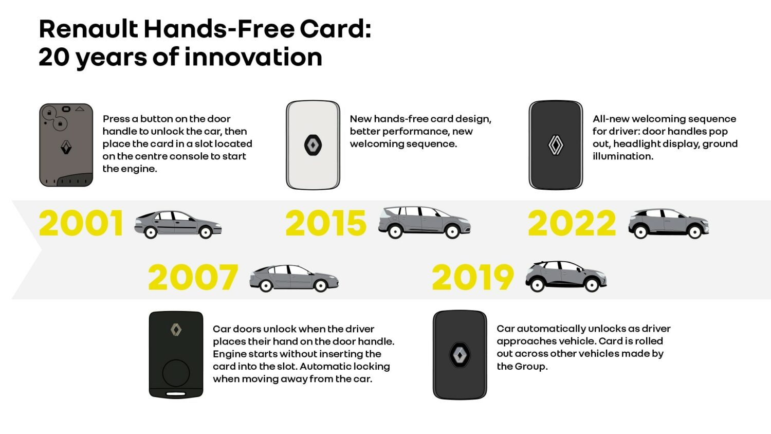 2021 - Story Renault - Hands-Free Card: 20 years of innovation in the palm of your hand