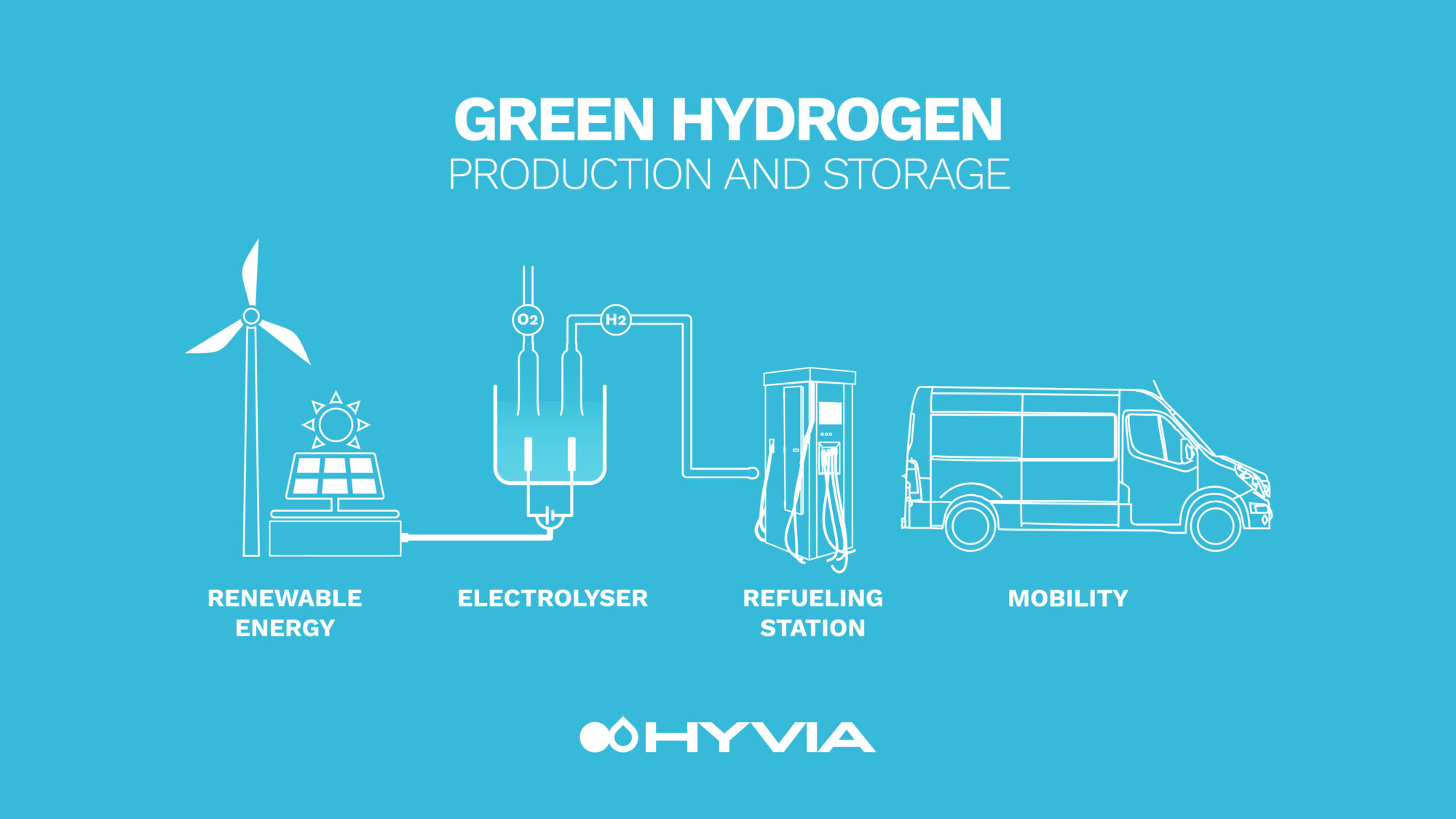 2021 - HYVIA - Green Hydrogen - Production and storage.jpeg